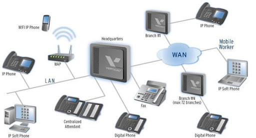 VOIP Telephone Systems